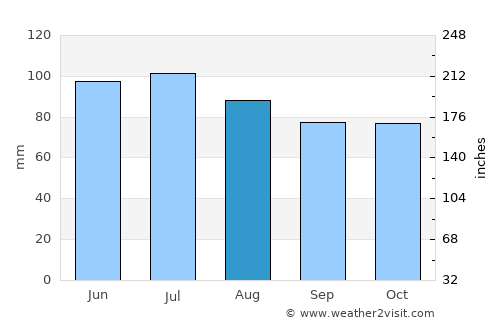 Mount Carmel average rain in August