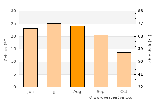 Mount Carmel average temperature in August