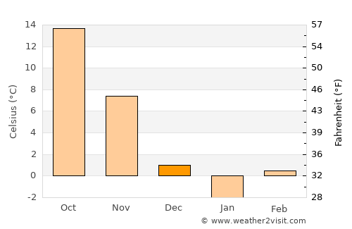Mount Carmel average temperature in December