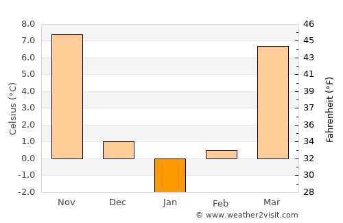 Mount Carmel average temperature in January