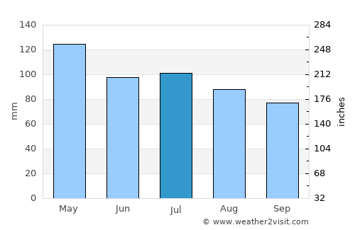 Mount Carmel average rain in July
