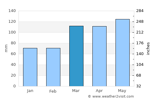 Mount Carmel average rain in March