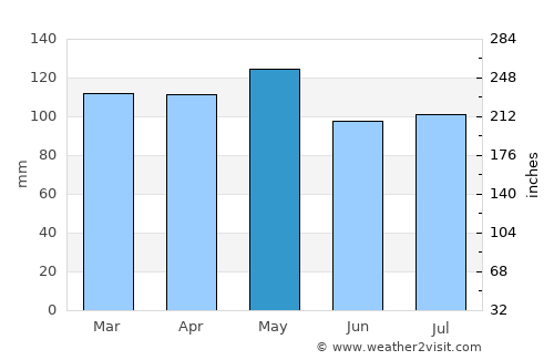 Mount Carmel average rain in May