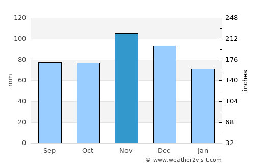 Mount Carmel average rain in November