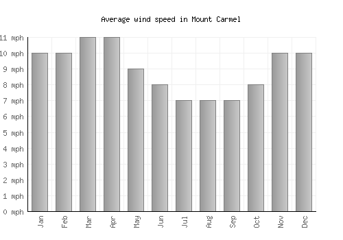 Mount Carmel average winspeed by month (mph)