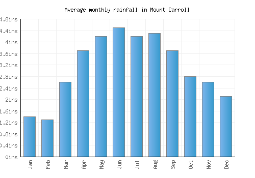 Mount Carroll monthly rainfall chart (inches)