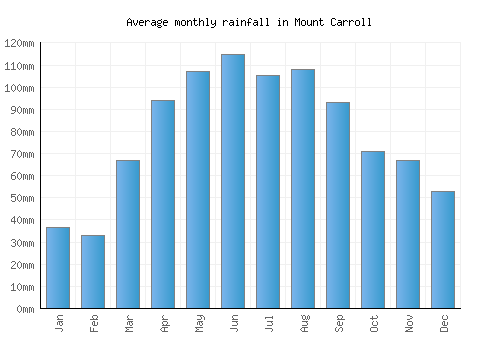 Mount Carroll monthly rainfall chart (mm)