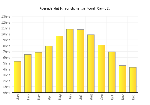 Mount Carroll average daily sunshine chart
