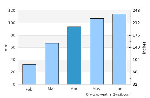 Mount Carroll average rain in April