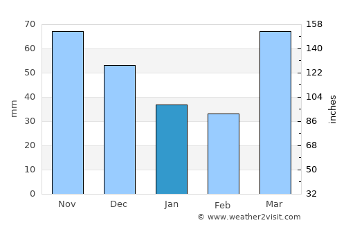 Mount Carroll average rain in January