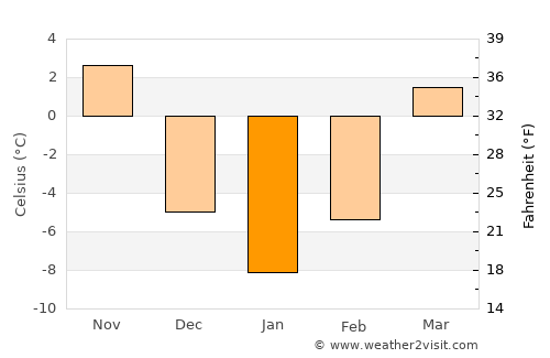 Mount Carroll average temperature in January