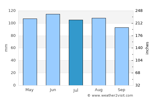 Mount Carroll average rain in July