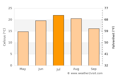 Mount Carroll average temperature in July