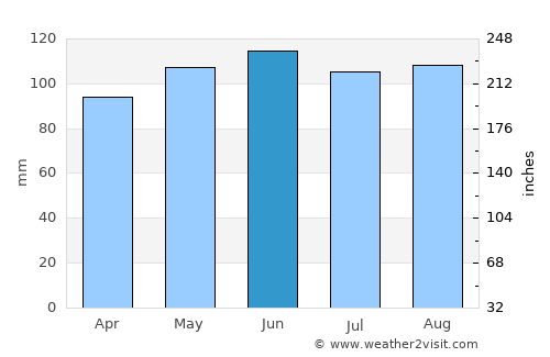 Mount Carroll average rain in June