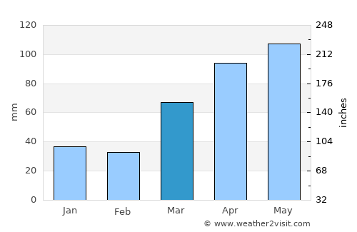 Mount Carroll average rain in March
