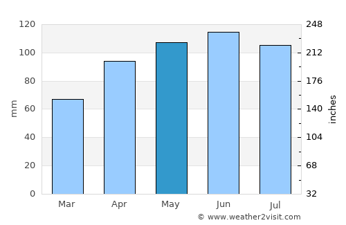 Mount Carroll average rain in May