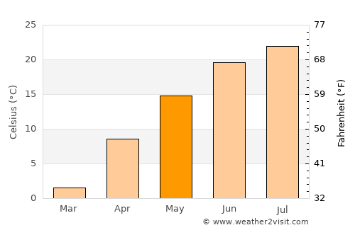 Mount Carroll average temperature in May