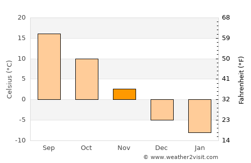 Mount Carroll average temperature in November