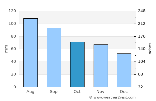 Mount Carroll average rain in October