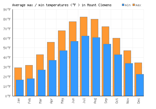 Mount Clemens average minimum / maximum temperatures (Fahrenheit)