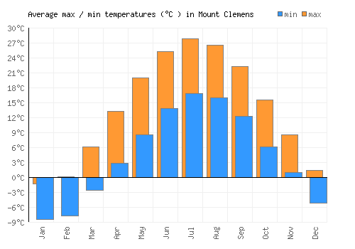 Mount Clemens average minimum / maximum temperatures (Celsius)