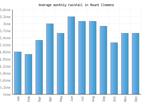 Mount Clemens monthly rainfall chart (inches)