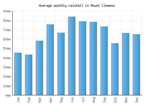 Mount Clemens monthly rainfall chart (mm)