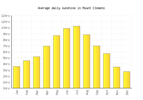 Mount Clemens average daily sunshine chart