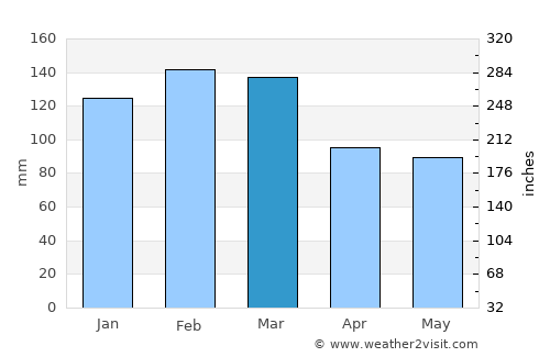 Mount Colah average rain in March
