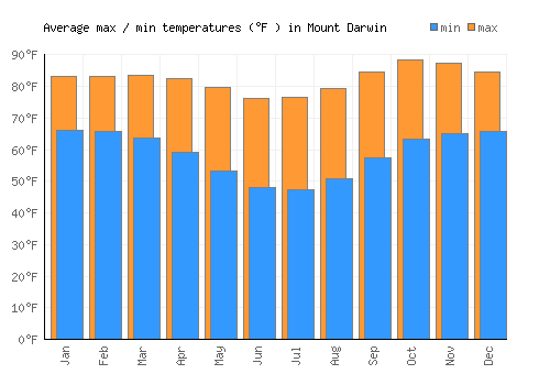 Mount Darwin average minimum / maximum temperatures (Fahrenheit)
