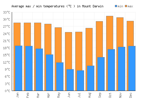 Mount Darwin average minimum / maximum temperatures (Celsius)