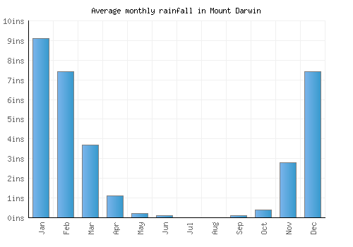 Mount Darwin monthly rainfall chart (inches)