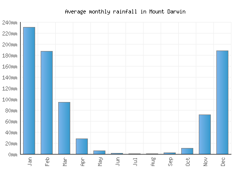 Mount Darwin monthly rainfall chart (mm)