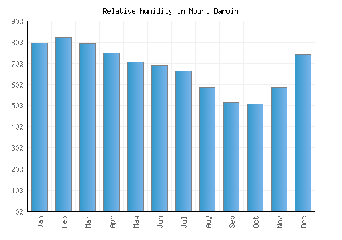 Mount Darwin relative humidity averages