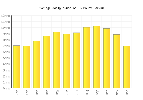 Mount Darwin average daily sunshine chart