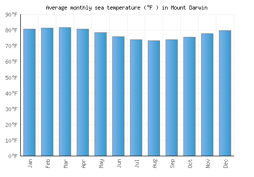 Mount Darwin average sea temperature chart (Fahrenheit)