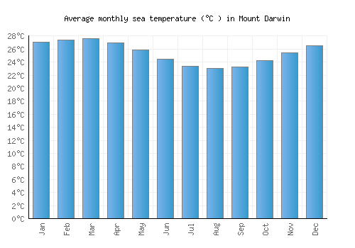 Mount Darwin average sea temperature chart (Celsius)