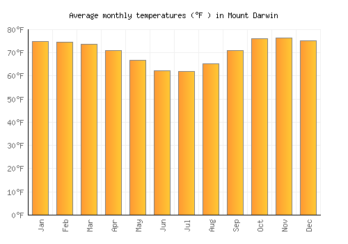Mount Darwin average temperature chart (Fahrenheit)