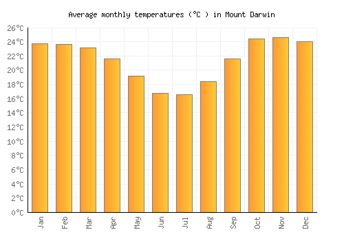 Mount Darwin average temperature chart (Celsius)