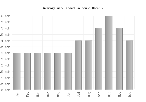 Mount Darwin average winspeed by month (mph)