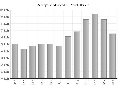 Mount Darwin average winspeed by month (km/h)