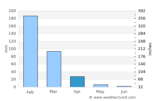 Mount Darwin average rain in April