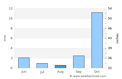 Mount Darwin average rain in August