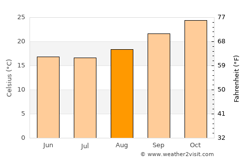 Mount Darwin average temperature in August