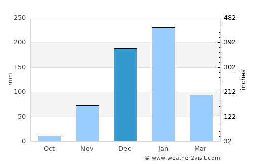 Mount Darwin average rain in December