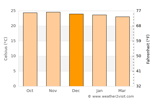 Mount Darwin average temperature in December