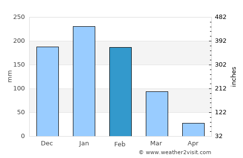 Mount Darwin average rain in February