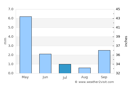 Mount Darwin average rain in July