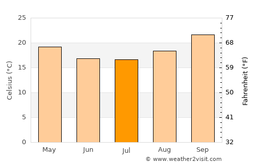 Mount Darwin average temperature in July