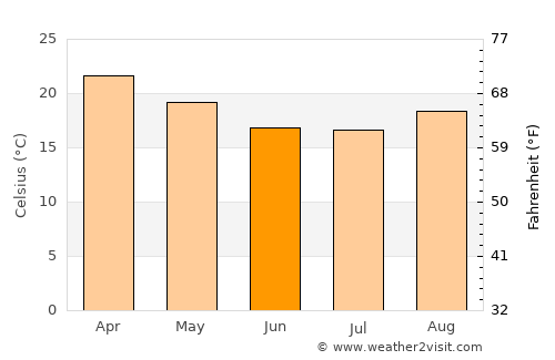 Mount Darwin average temperature in June